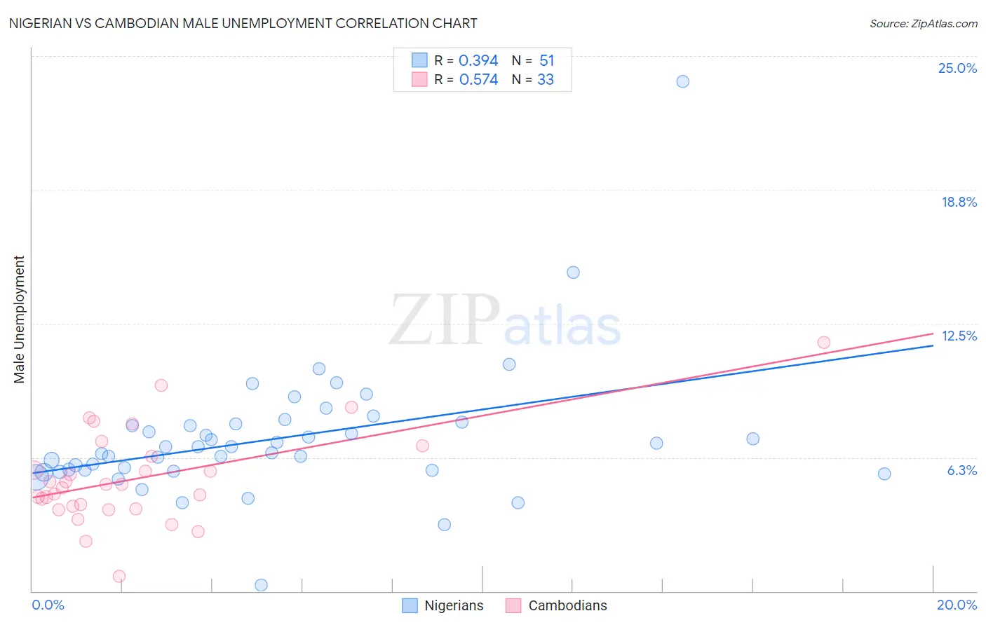 Nigerian vs Cambodian Male Unemployment