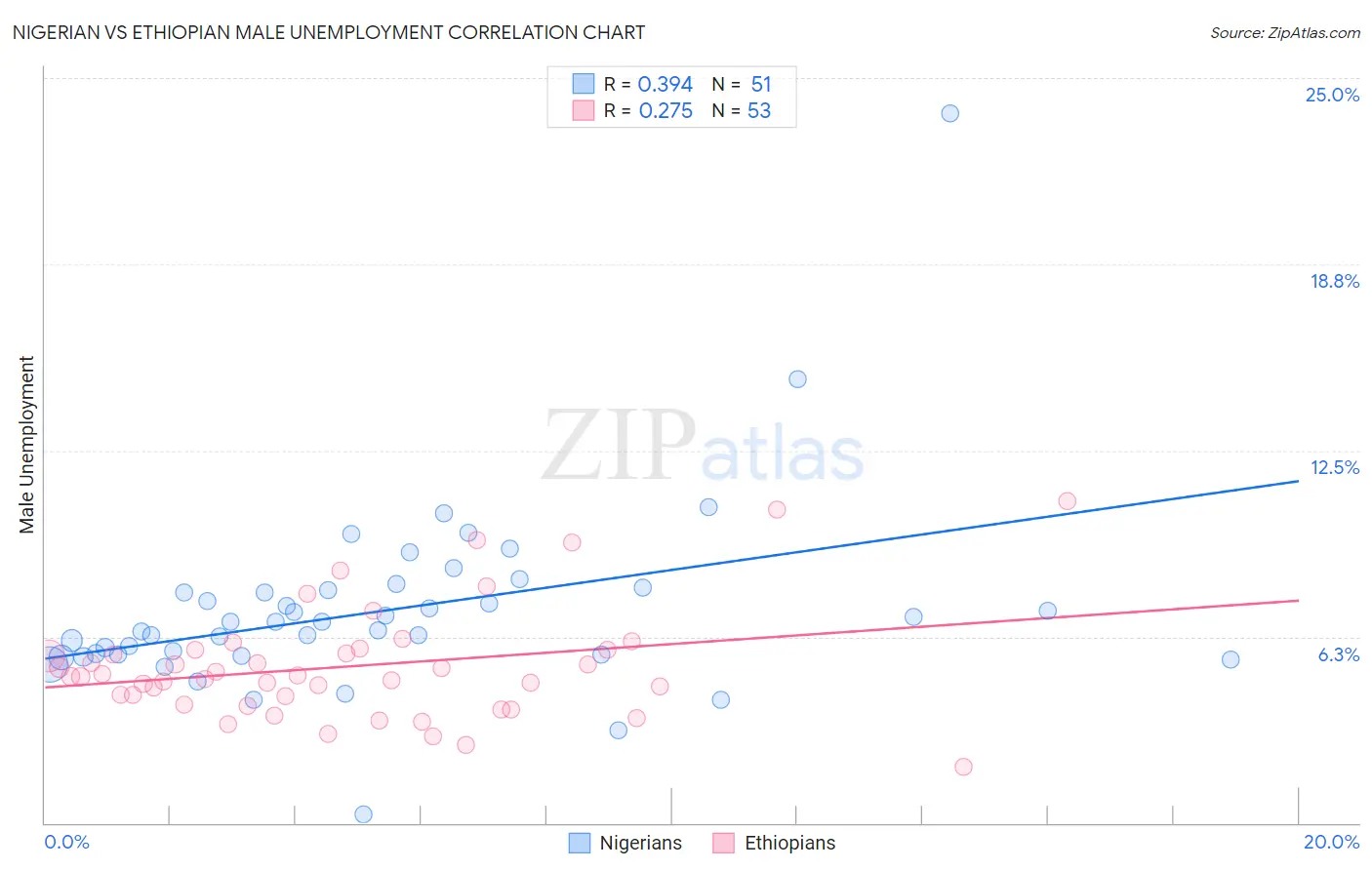 Nigerian vs Ethiopian Male Unemployment