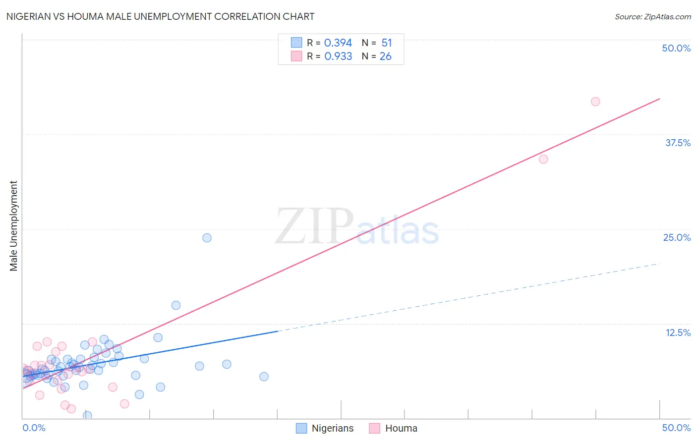 Nigerian vs Houma Male Unemployment