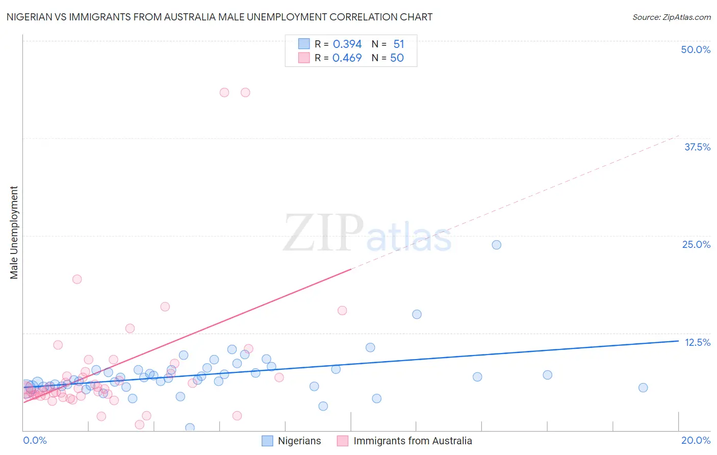 Nigerian vs Immigrants from Australia Male Unemployment