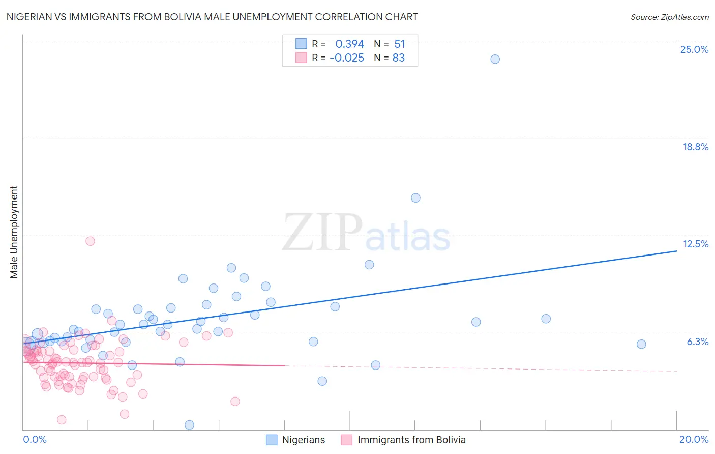 Nigerian vs Immigrants from Bolivia Male Unemployment