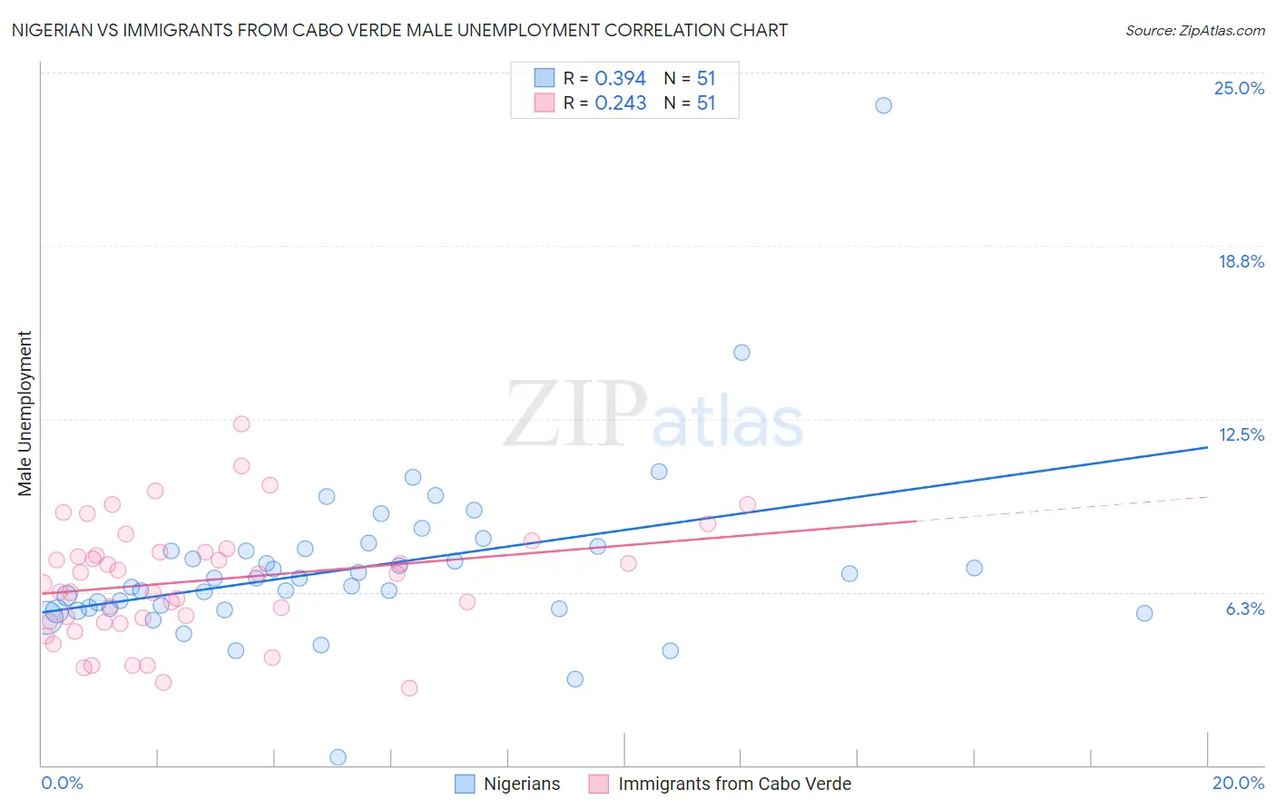 Nigerian vs Immigrants from Cabo Verde Male Unemployment