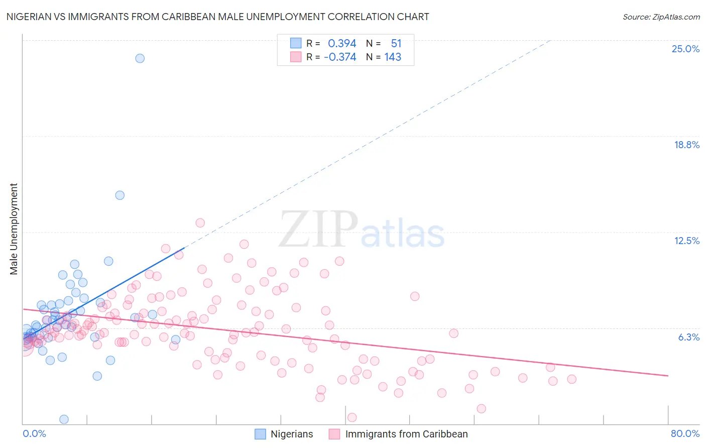 Nigerian vs Immigrants from Caribbean Male Unemployment