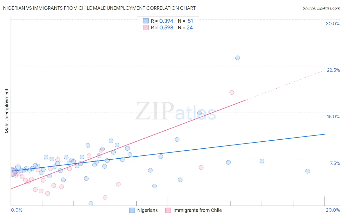 Nigerian vs Immigrants from Chile Male Unemployment