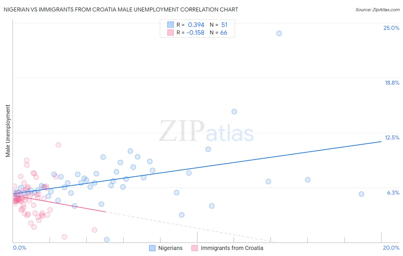 Nigerian vs Immigrants from Croatia Male Unemployment