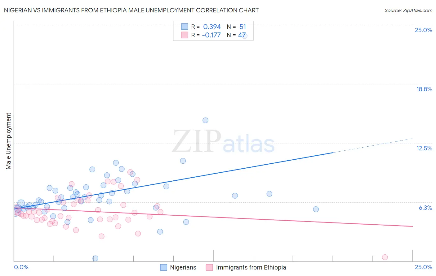 Nigerian vs Immigrants from Ethiopia Male Unemployment