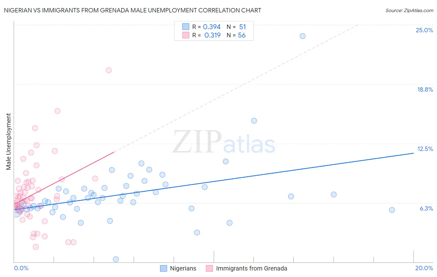 Nigerian vs Immigrants from Grenada Male Unemployment