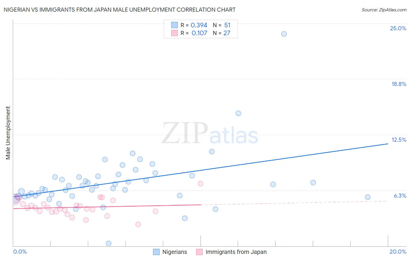 Nigerian vs Immigrants from Japan Male Unemployment