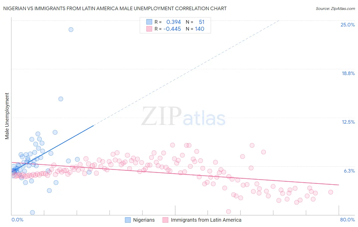 Nigerian vs Immigrants from Latin America Male Unemployment
