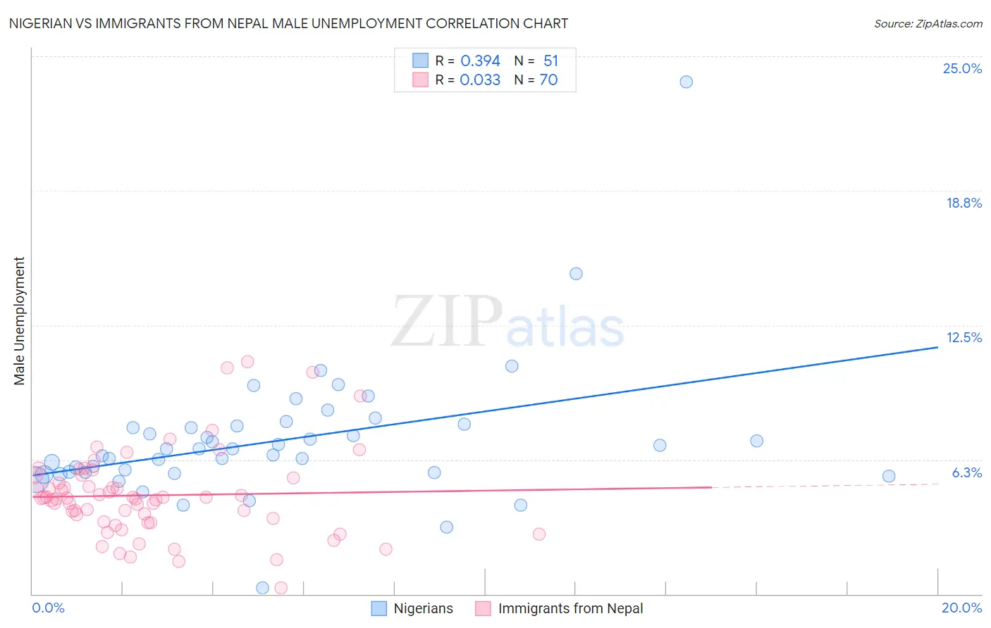 Nigerian vs Immigrants from Nepal Male Unemployment