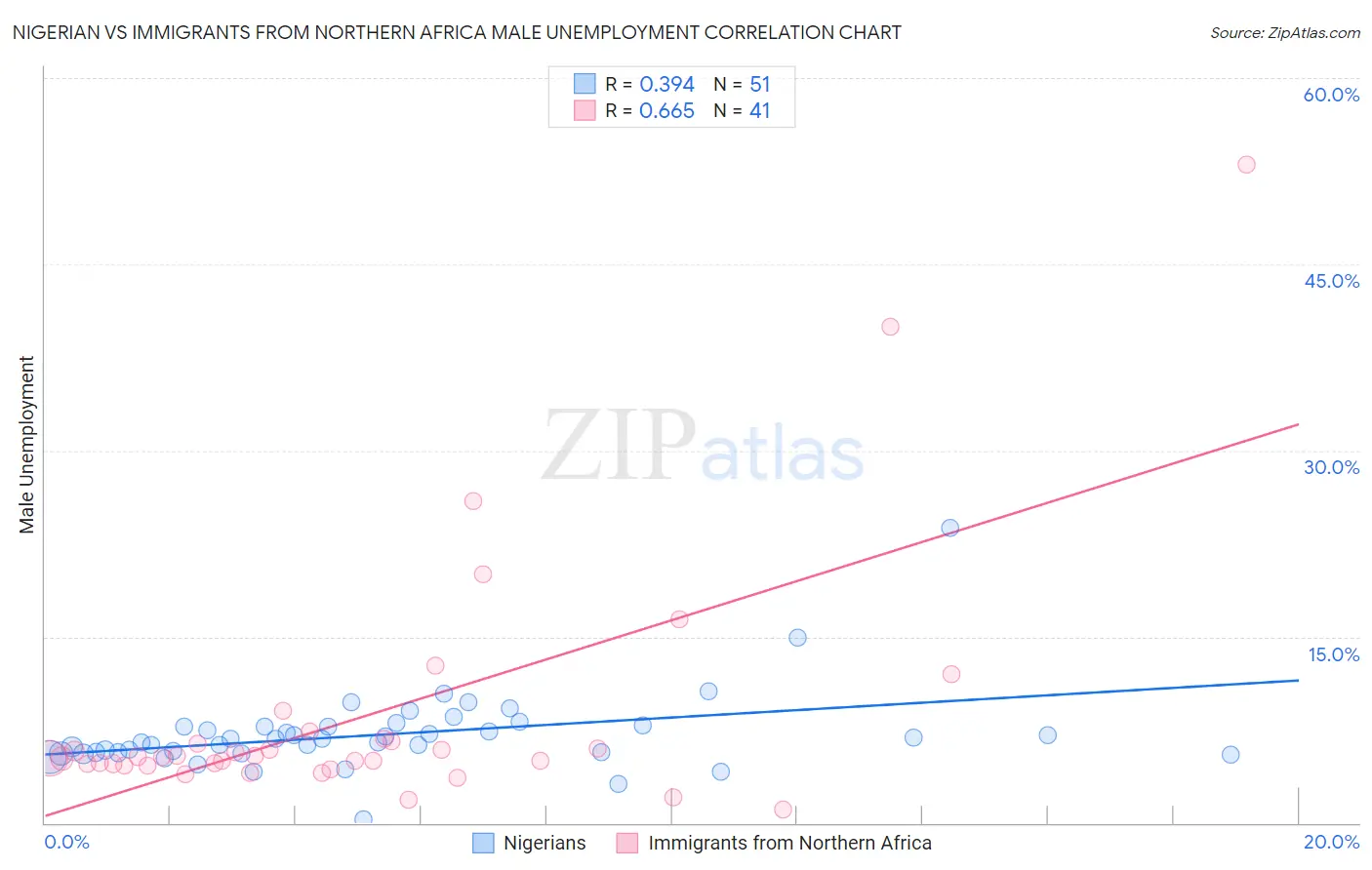 Nigerian vs Immigrants from Northern Africa Male Unemployment