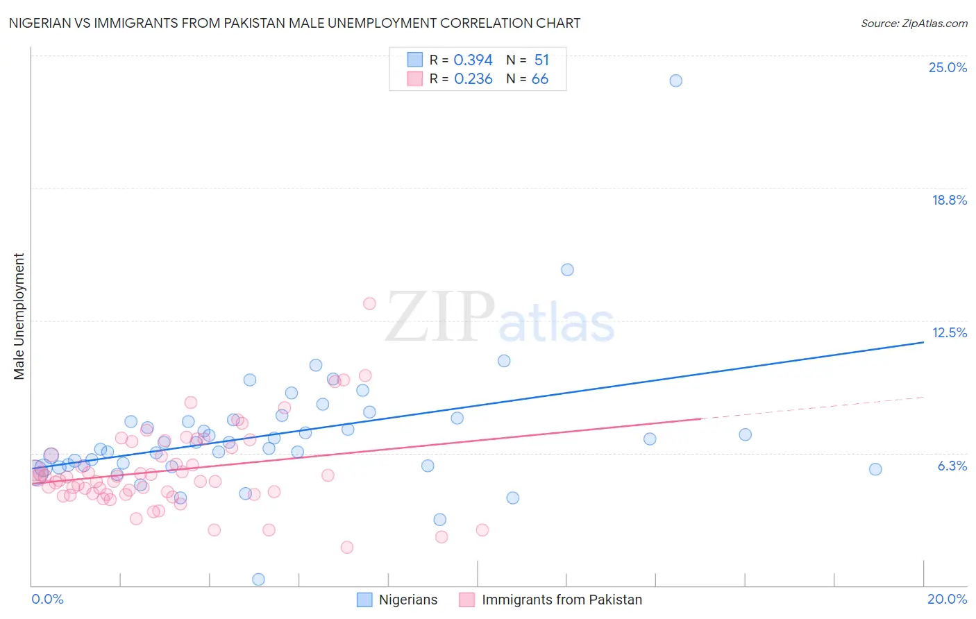 Nigerian vs Immigrants from Pakistan Male Unemployment