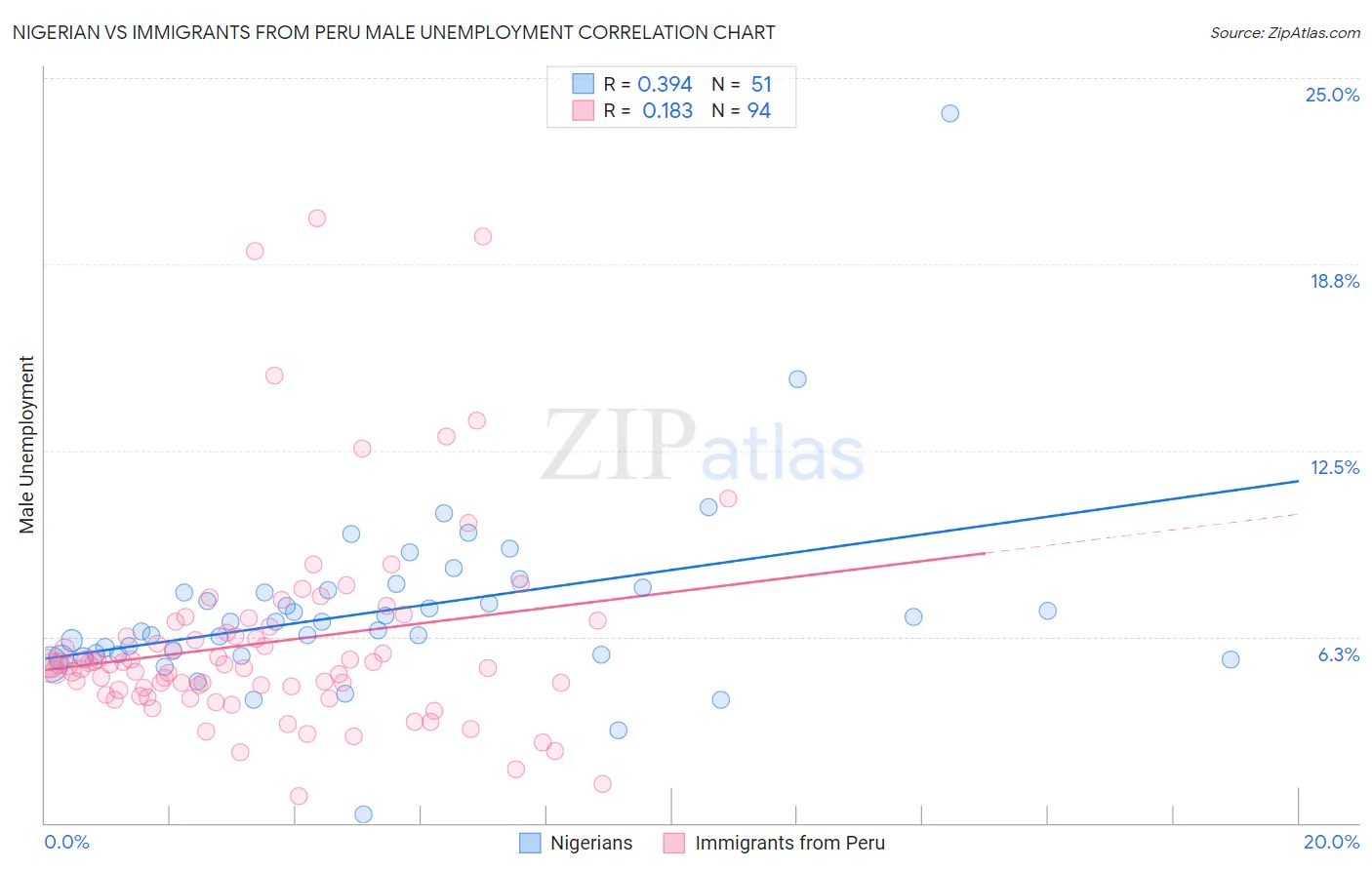 Nigerian vs Immigrants from Peru Male Unemployment