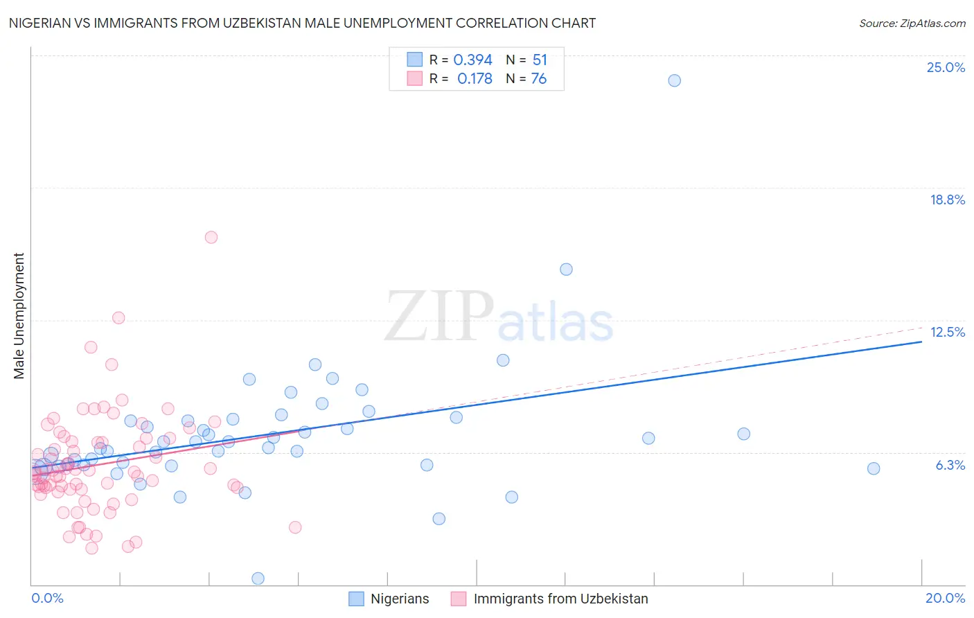 Nigerian vs Immigrants from Uzbekistan Male Unemployment