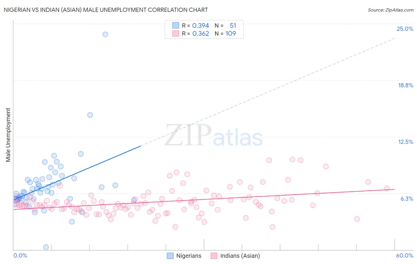 Nigerian vs Indian (Asian) Male Unemployment