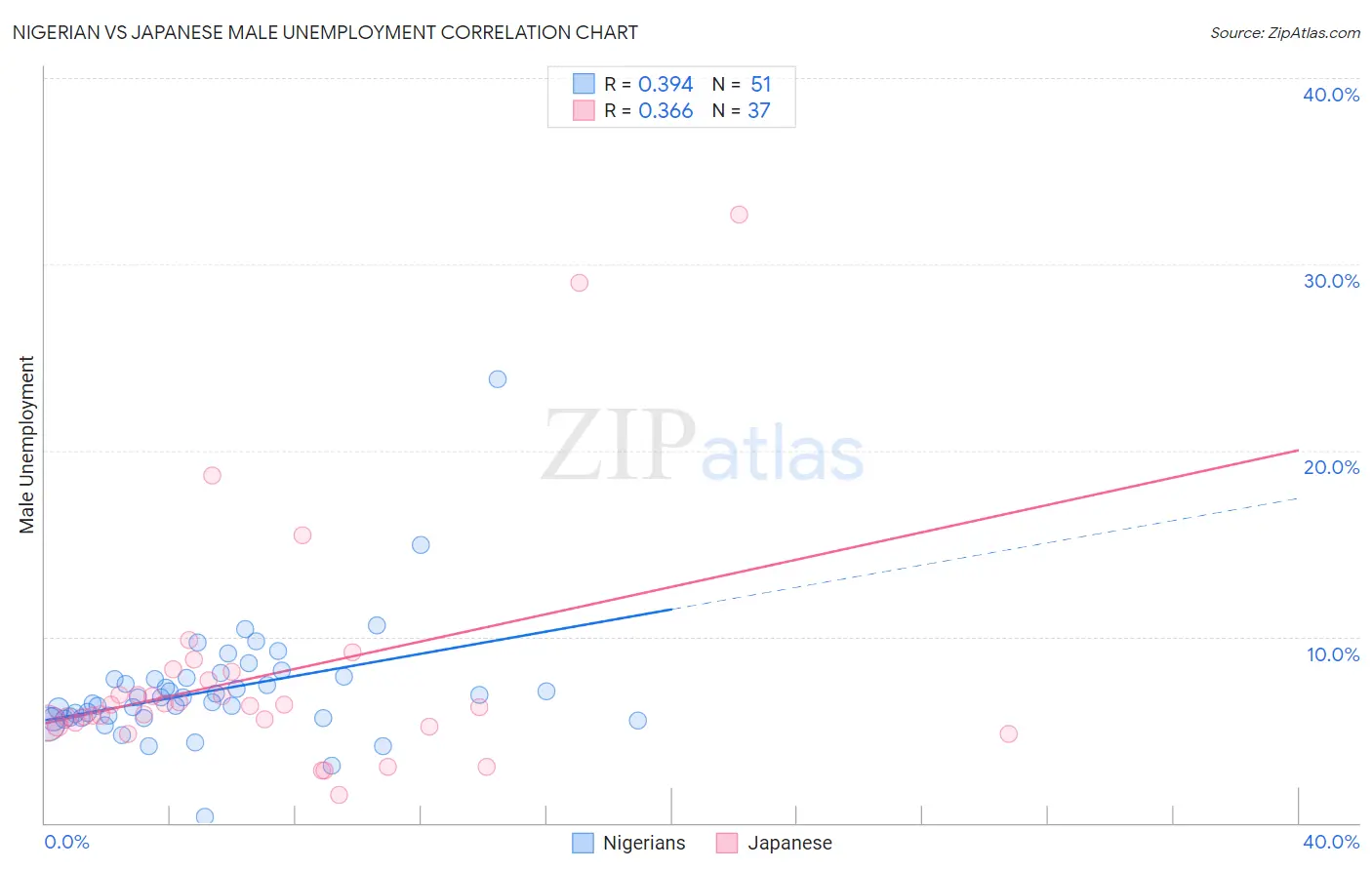 Nigerian vs Japanese Male Unemployment