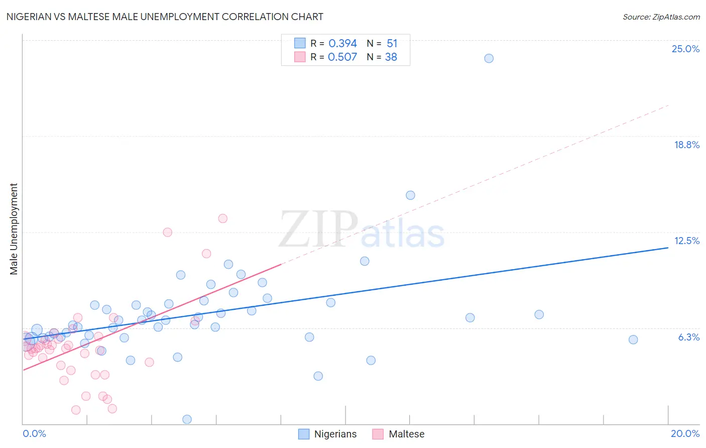 Nigerian vs Maltese Male Unemployment