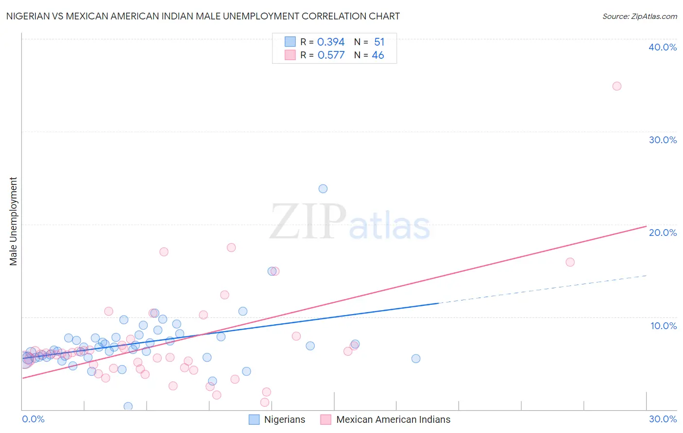 Nigerian vs Mexican American Indian Male Unemployment