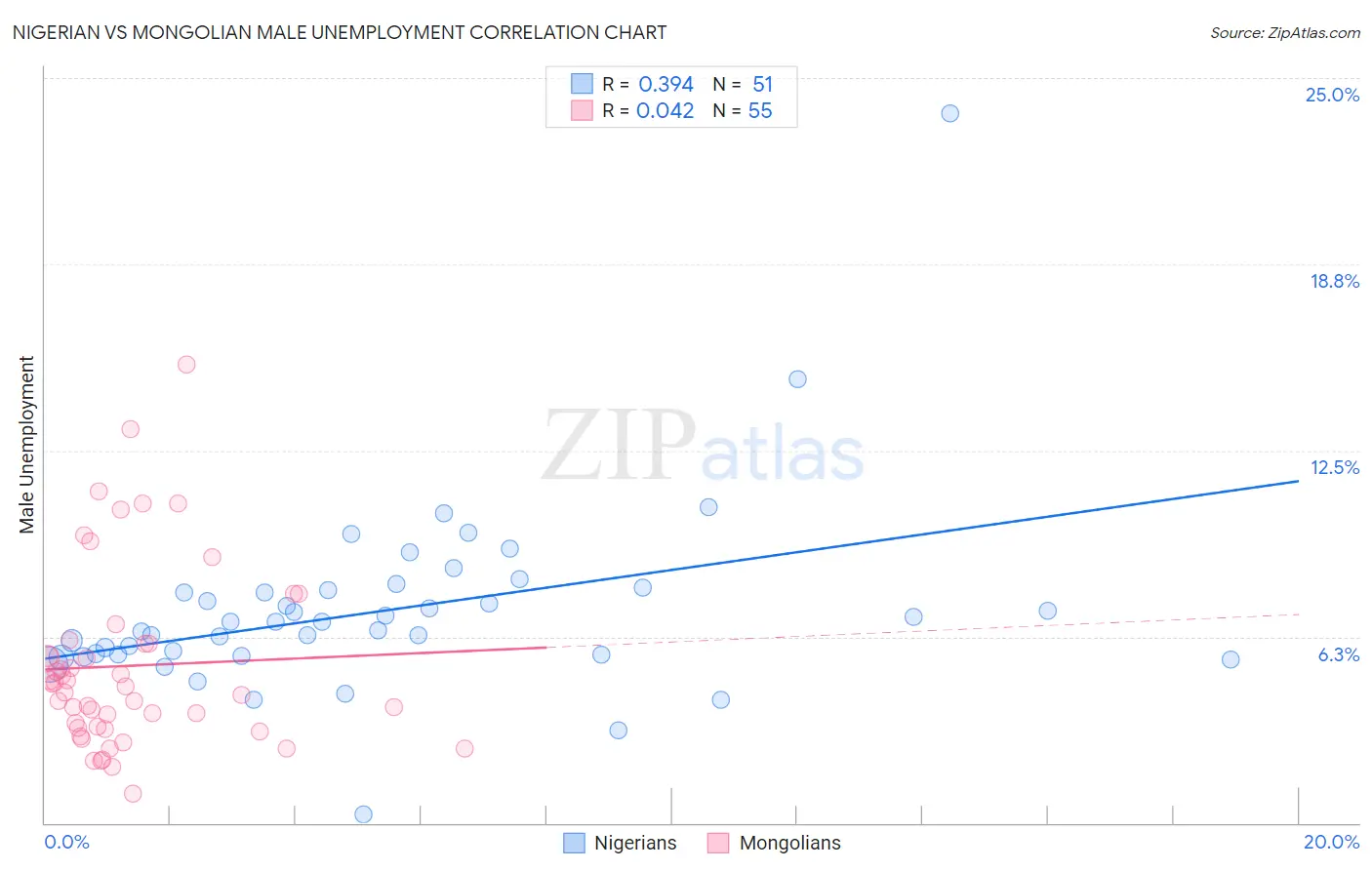 Nigerian vs Mongolian Male Unemployment