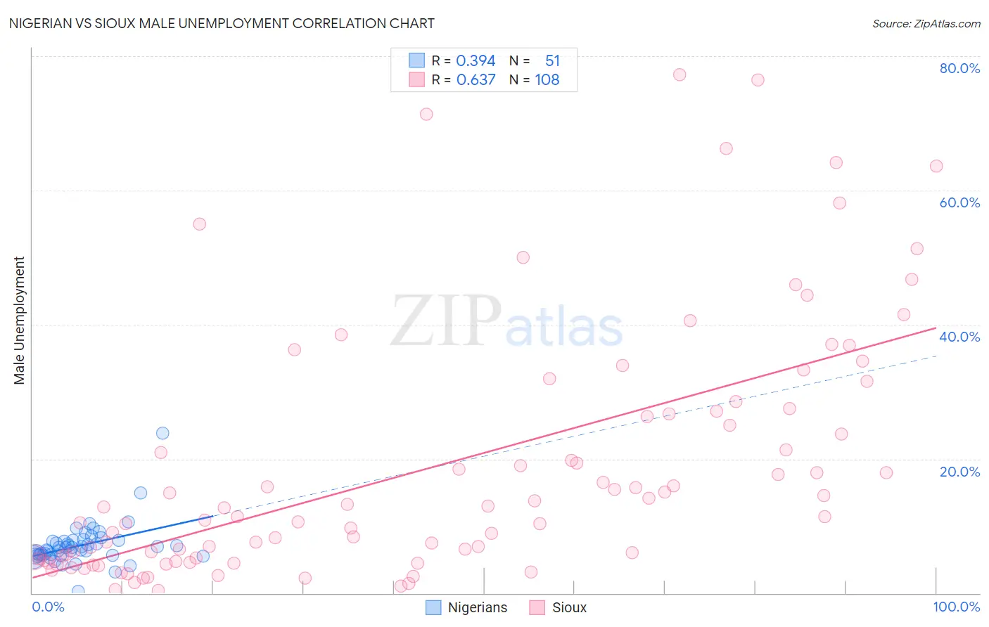Nigerian vs Sioux Male Unemployment