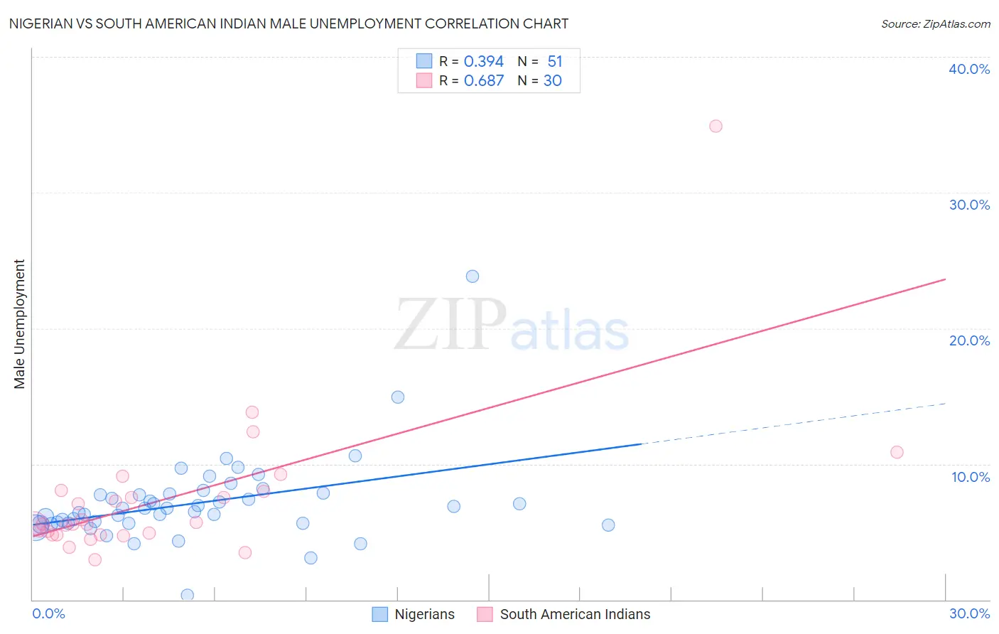 Nigerian vs South American Indian Male Unemployment