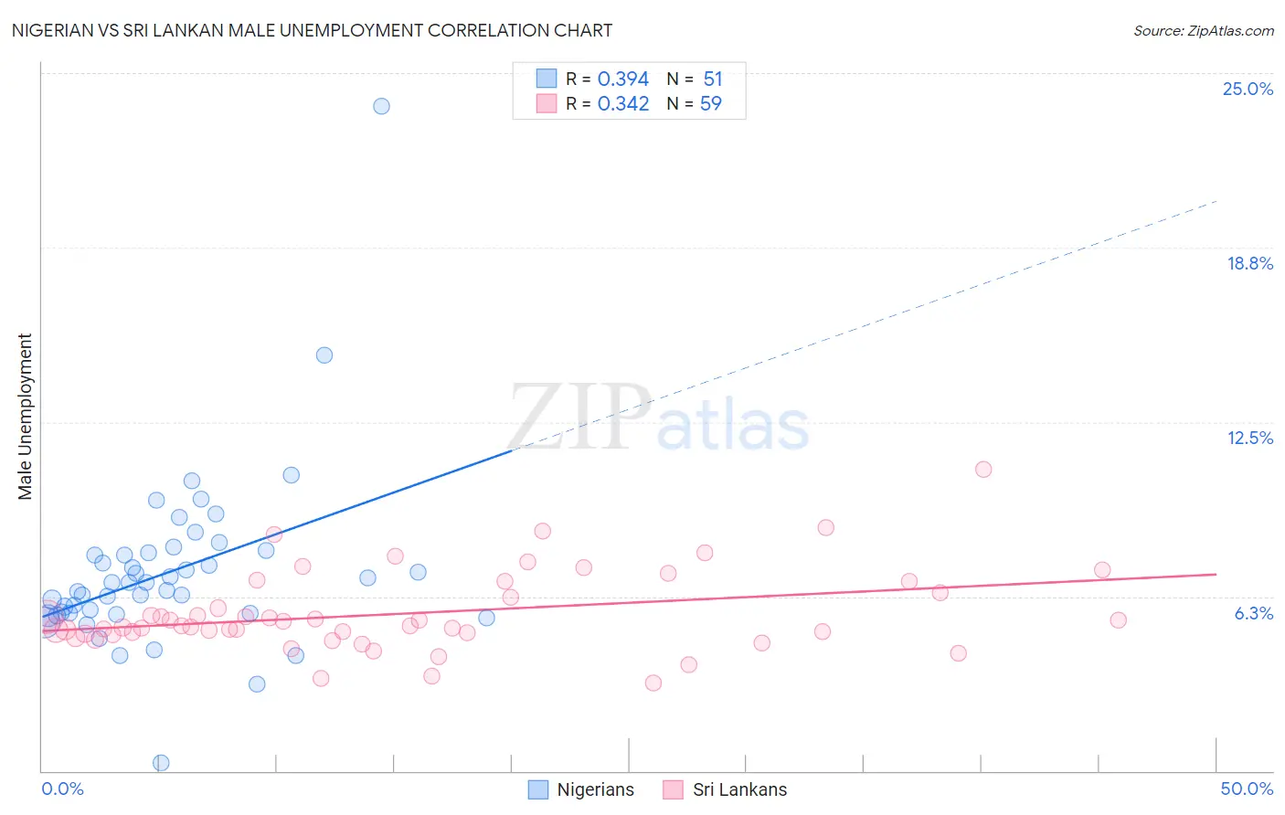 Nigerian vs Sri Lankan Male Unemployment