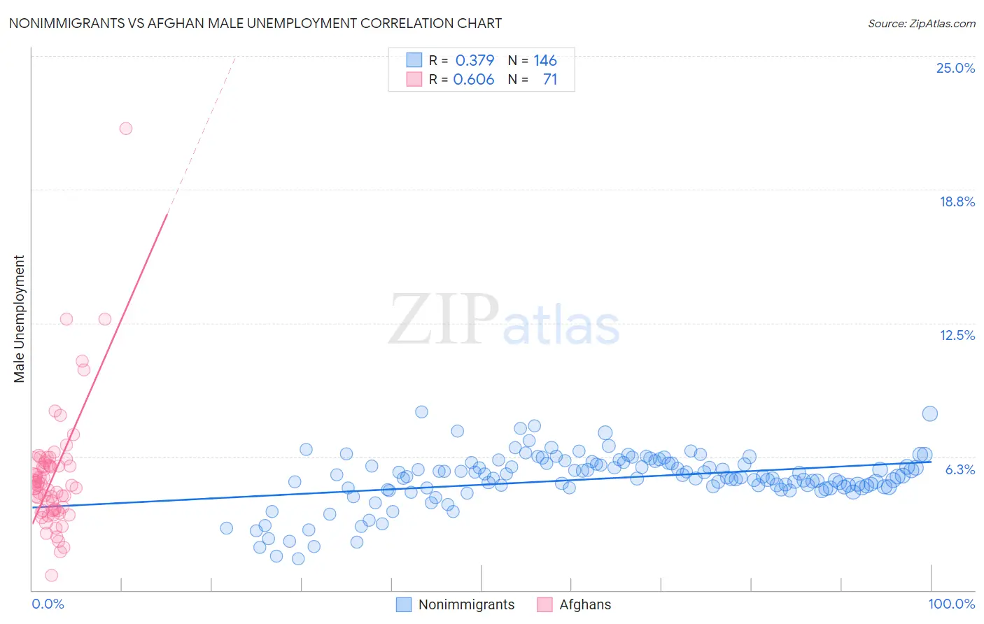 Nonimmigrants vs Afghan Male Unemployment