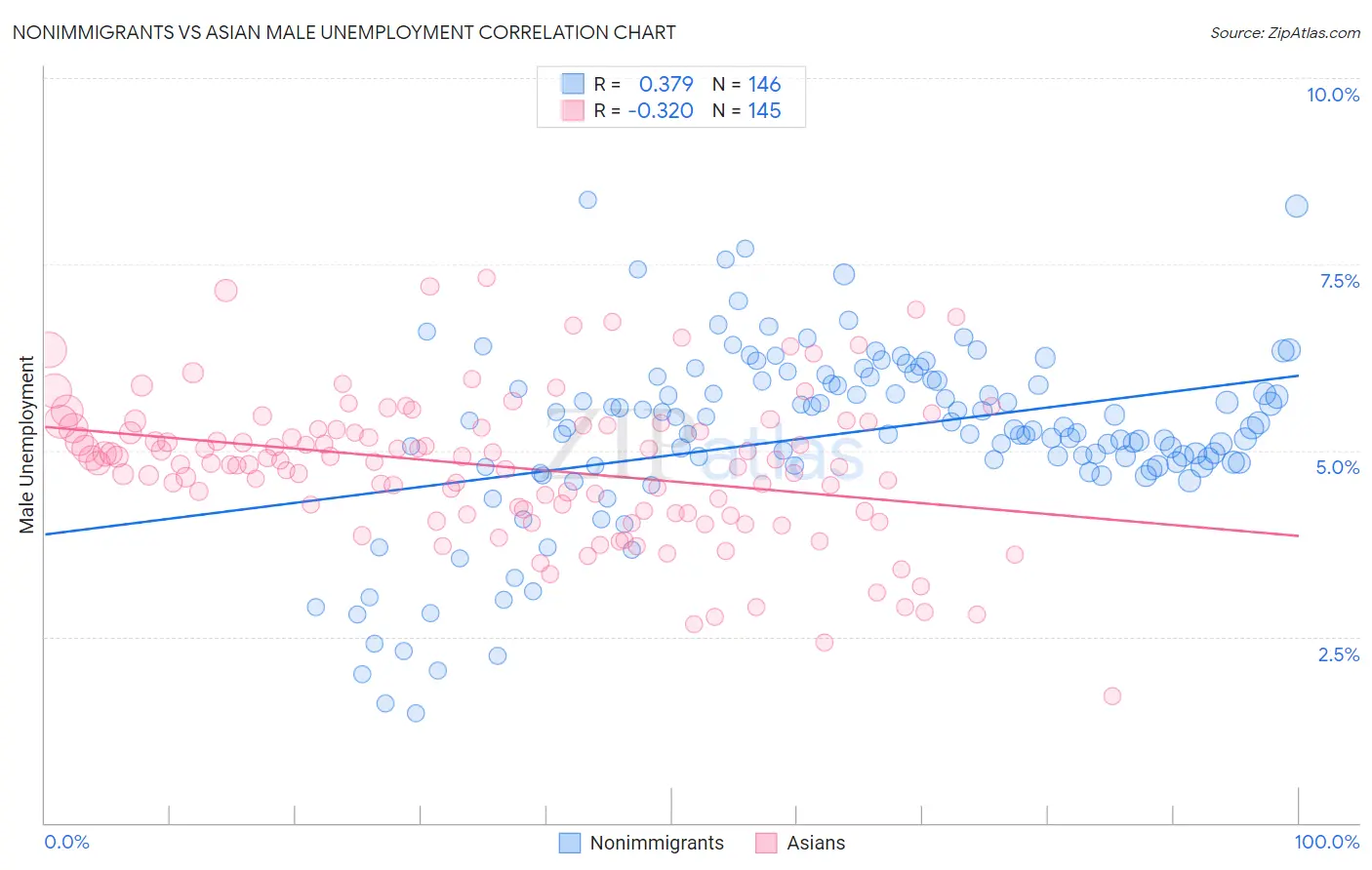 Nonimmigrants vs Asian Male Unemployment