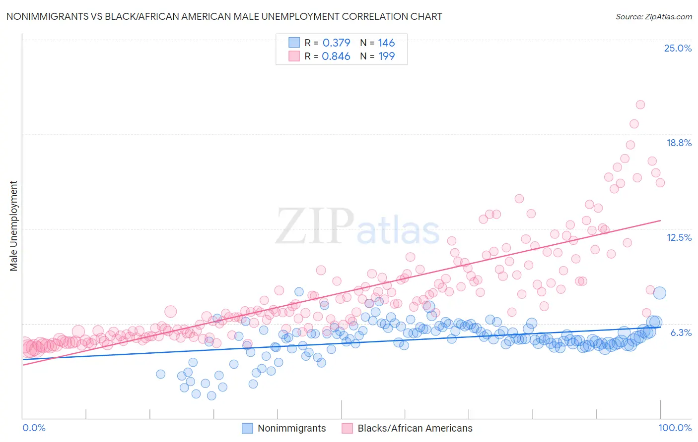 Nonimmigrants vs Black/African American Male Unemployment