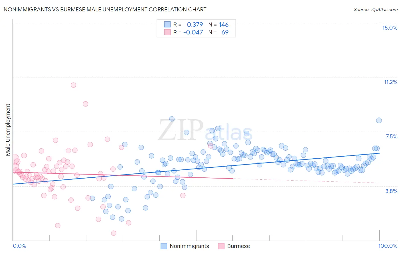 Nonimmigrants vs Burmese Male Unemployment