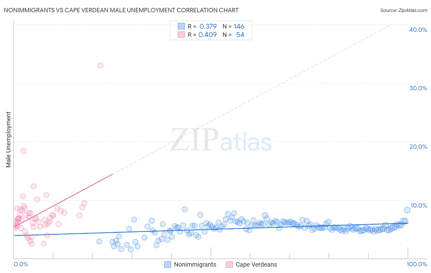 Nonimmigrants vs Cape Verdean Male Unemployment