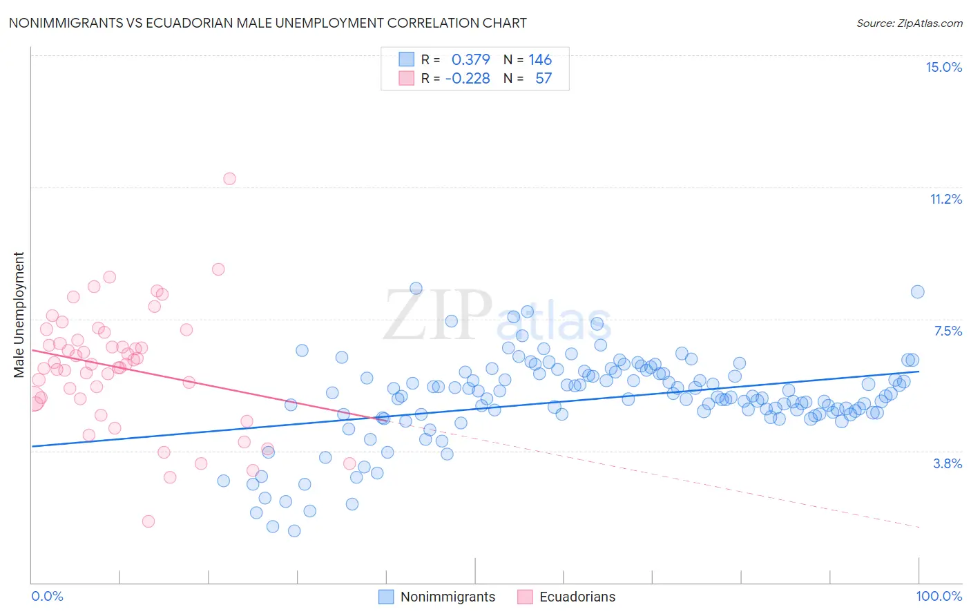 Nonimmigrants vs Ecuadorian Male Unemployment