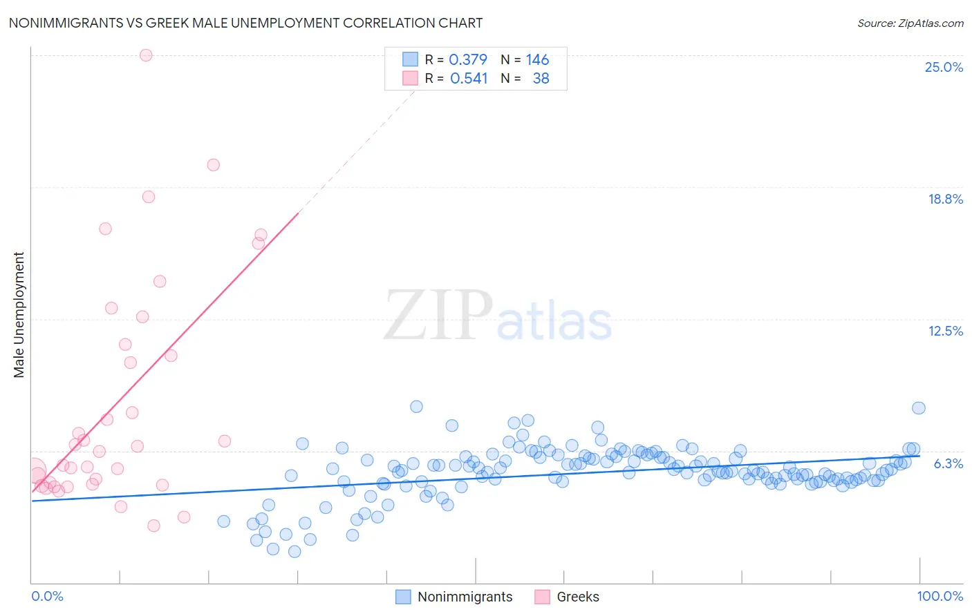 Nonimmigrants vs Greek Male Unemployment