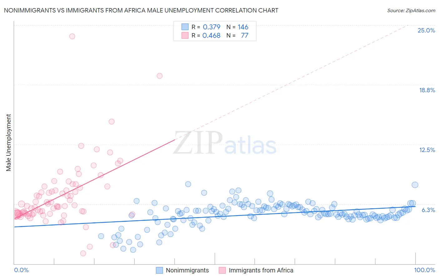 Nonimmigrants vs Immigrants from Africa Male Unemployment