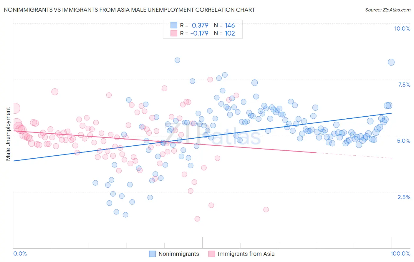 Nonimmigrants vs Immigrants from Asia Male Unemployment