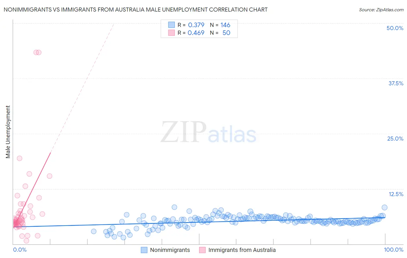 Nonimmigrants vs Immigrants from Australia Male Unemployment