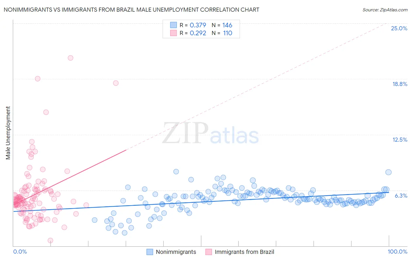 Nonimmigrants vs Immigrants from Brazil Male Unemployment