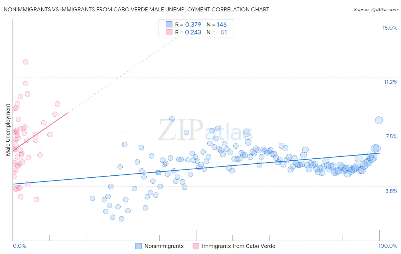 Nonimmigrants vs Immigrants from Cabo Verde Male Unemployment