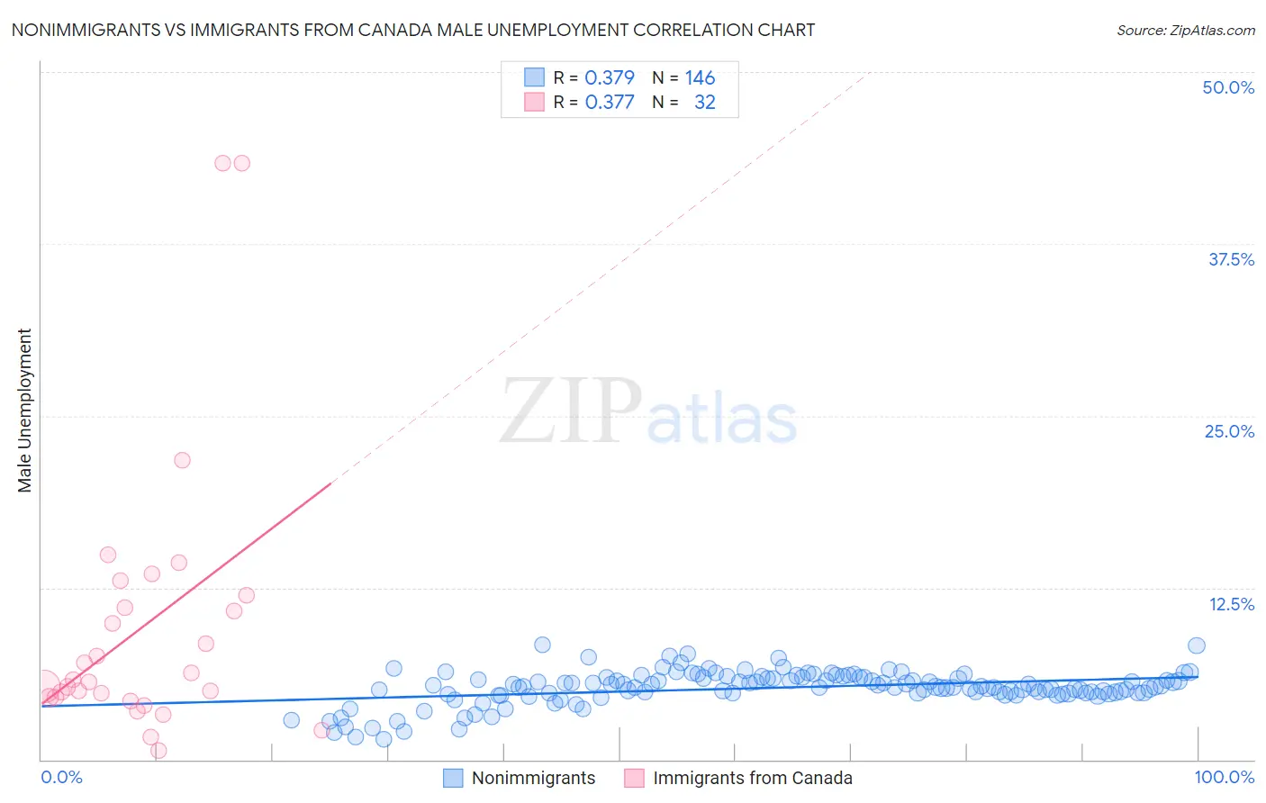 Nonimmigrants vs Immigrants from Canada Male Unemployment