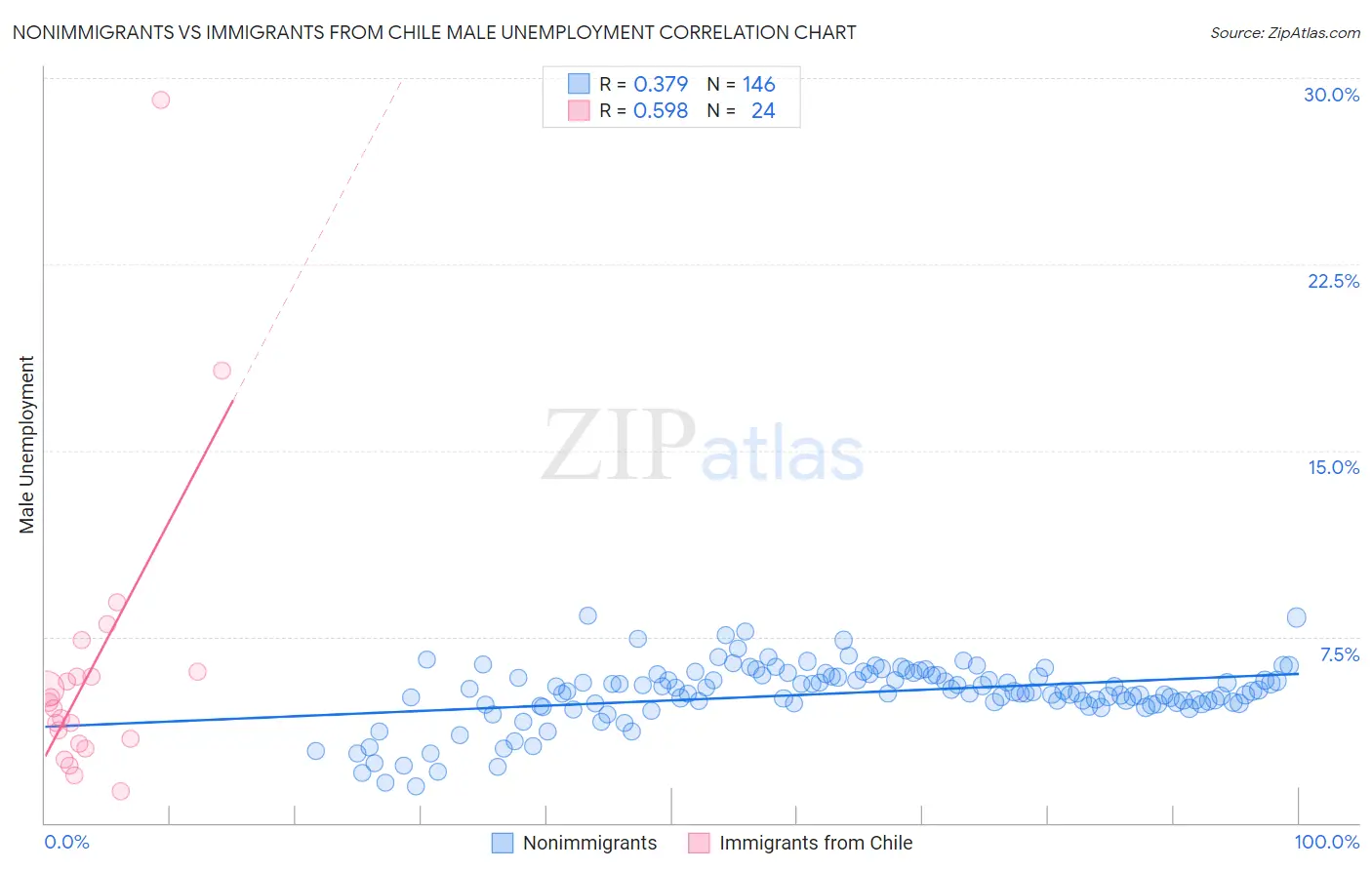 Nonimmigrants vs Immigrants from Chile Male Unemployment