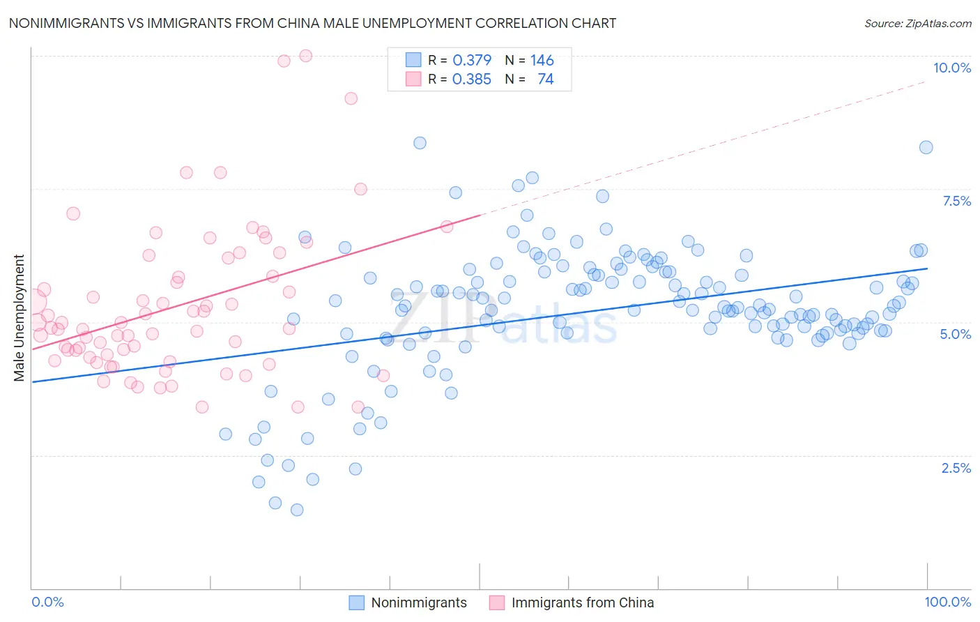 Nonimmigrants vs Immigrants from China Male Unemployment