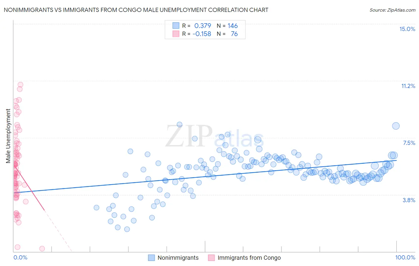 Nonimmigrants vs Immigrants from Congo Male Unemployment