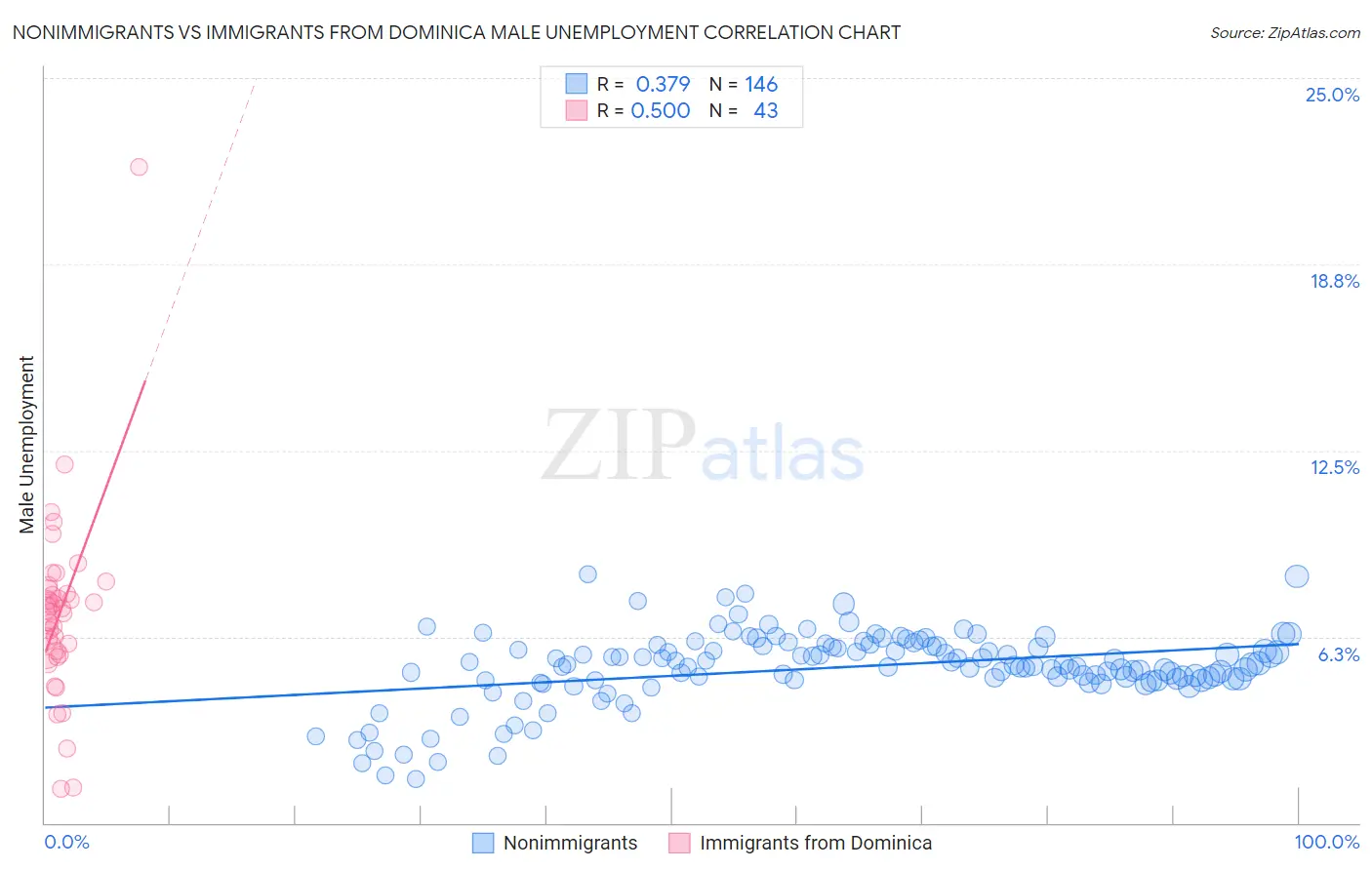 Nonimmigrants vs Immigrants from Dominica Male Unemployment