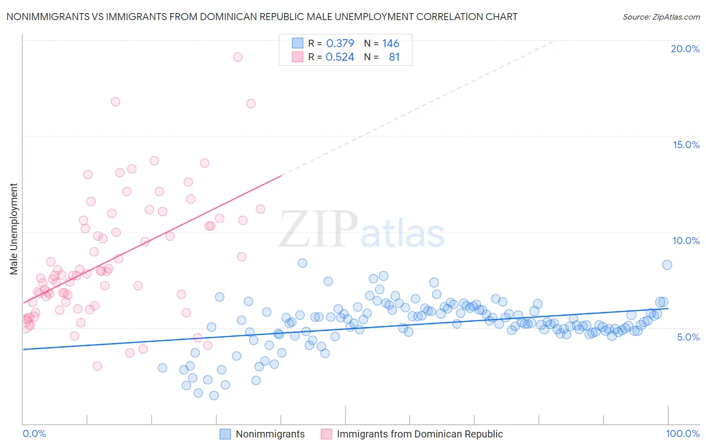 Nonimmigrants vs Immigrants from Dominican Republic Male Unemployment