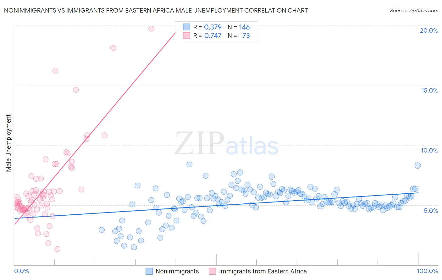 Nonimmigrants vs Immigrants from Eastern Africa Male Unemployment