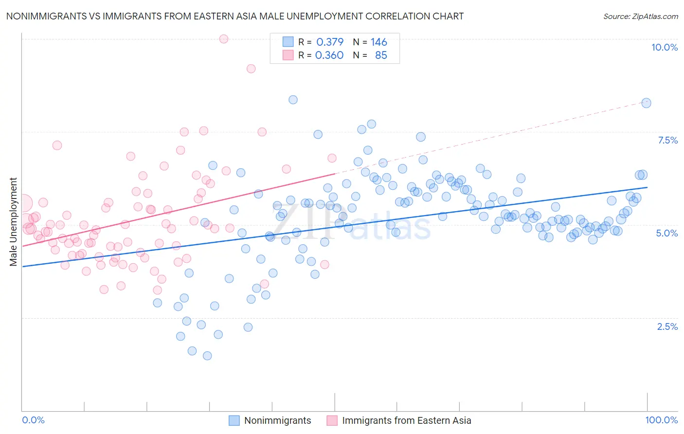 Nonimmigrants vs Immigrants from Eastern Asia Male Unemployment