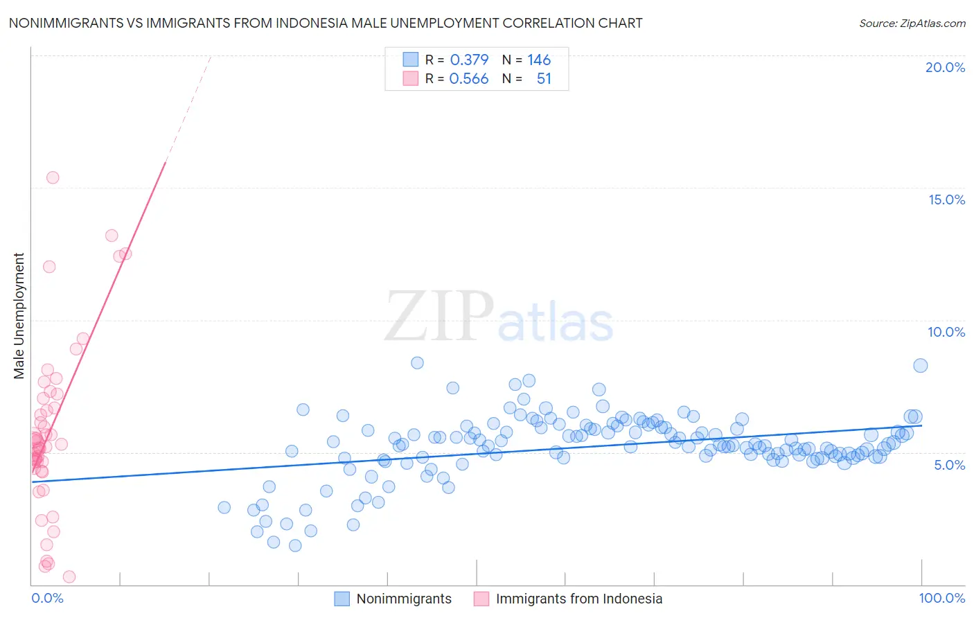 Nonimmigrants vs Immigrants from Indonesia Male Unemployment