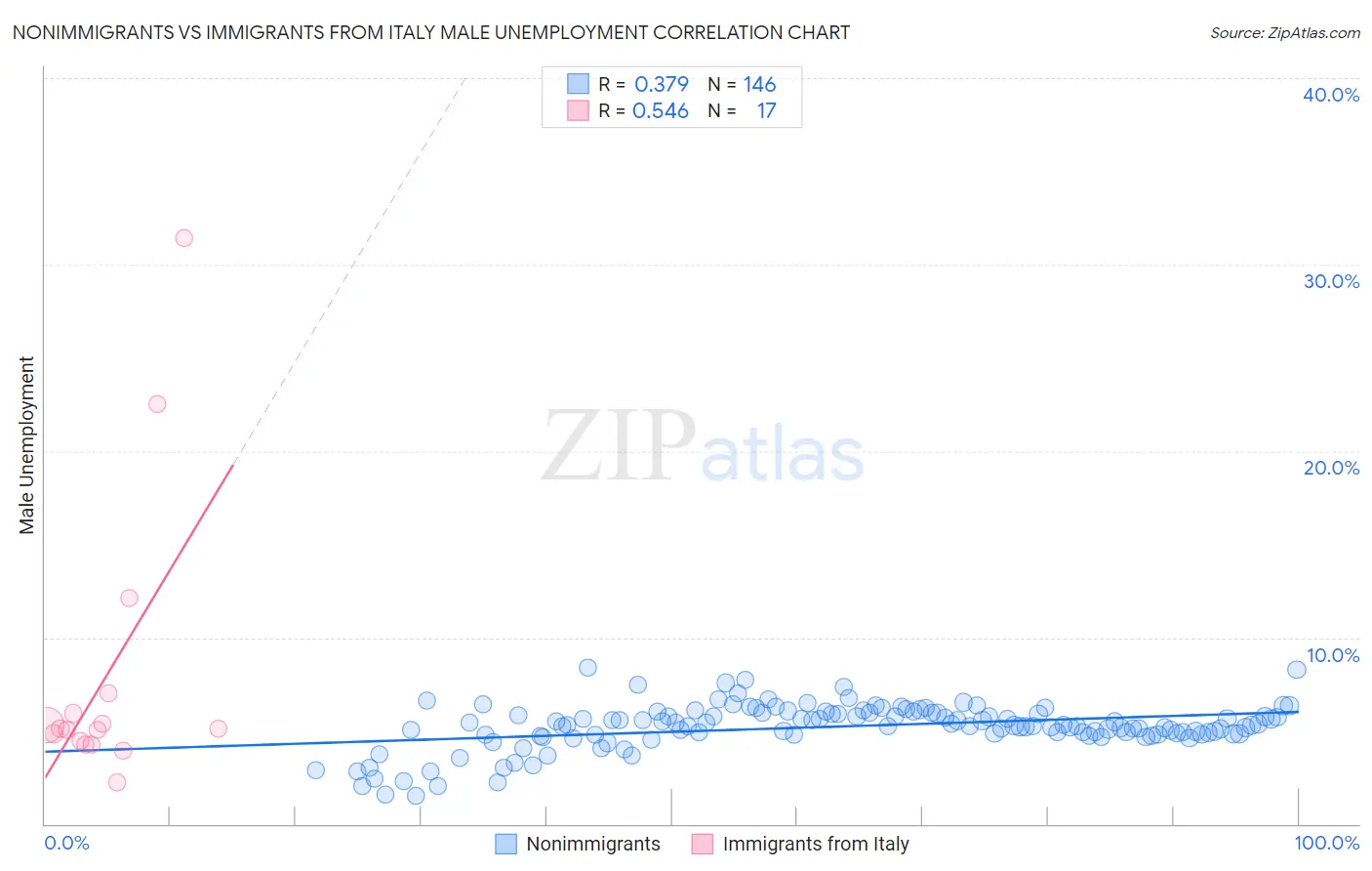 Nonimmigrants vs Immigrants from Italy Male Unemployment