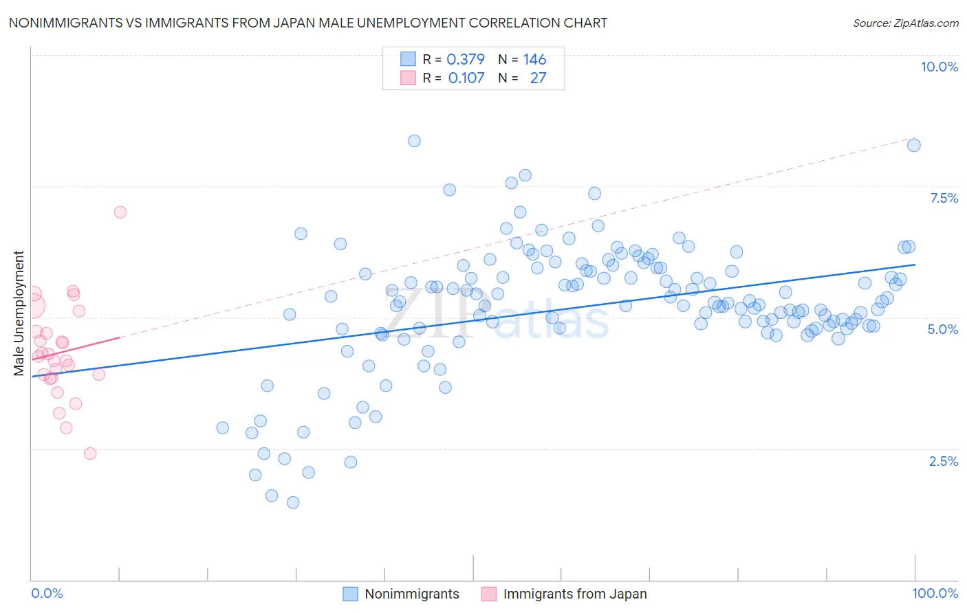 Nonimmigrants vs Immigrants from Japan Male Unemployment