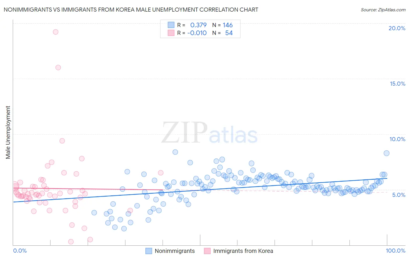 Nonimmigrants vs Immigrants from Korea Male Unemployment